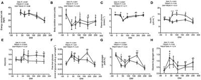 Glucose and Fatty Acid Metabolism of Dairy Cows in a Total Mixed Ration or Pasture-Based System During Lactation